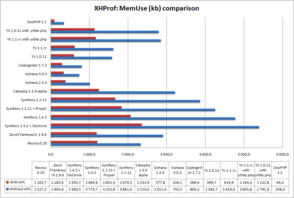 6_xhprof_mem_use_comparison_graph